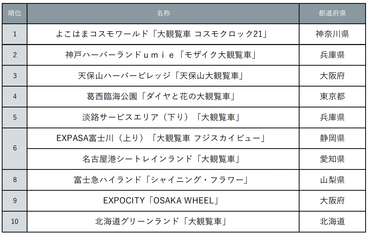 『じゃらん』絶景が満喫できる観覧車ランキング