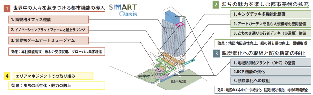 引用：都市再生特別地区（みなとみらい２１中央地区 52 街区地区）資料